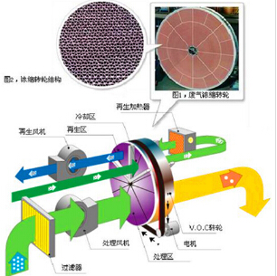 RTO高溫氧化處理大風(fēng)量噴漆有機廢氣